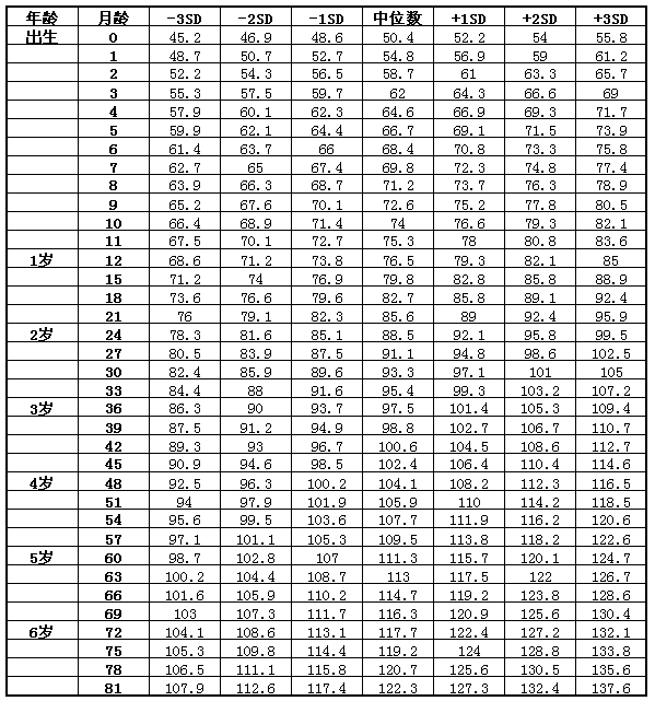 7岁以下男童身高标准表