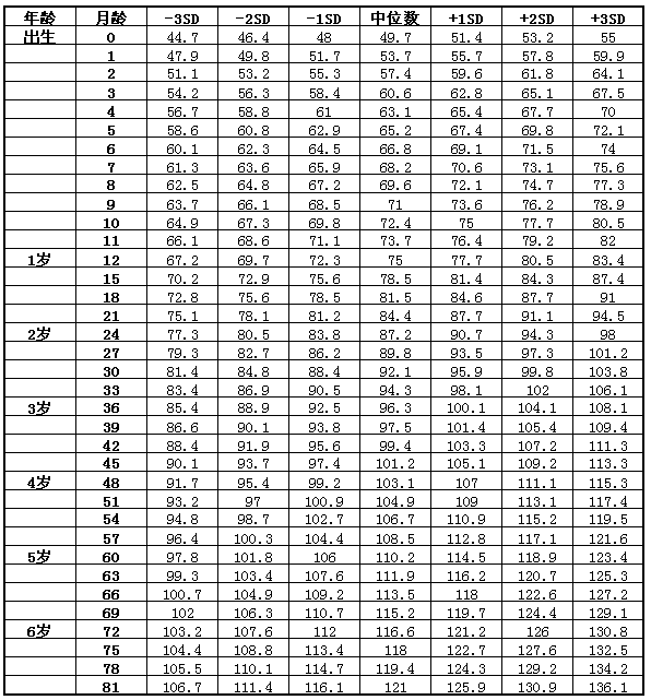 7岁以下女童身高标准表