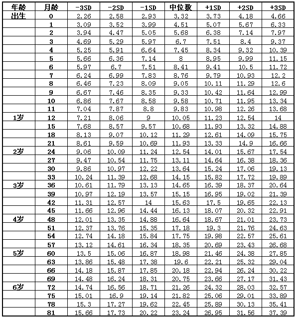 7岁以下男童体重标准表