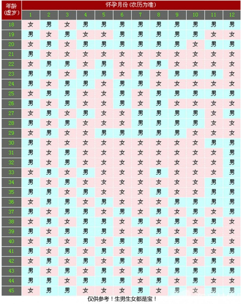 生男生女清宫图2022阴历年推算表怎么看